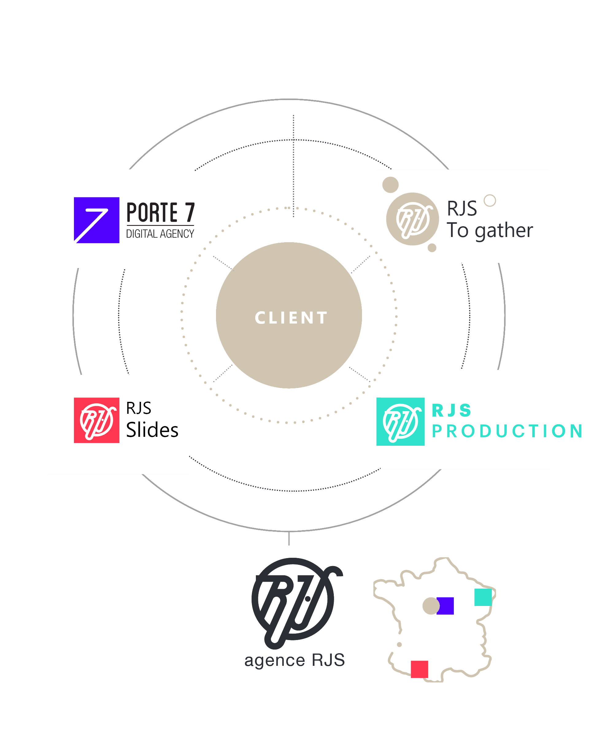 Le groupe RJS : agence RJS, RJS To gather, RJS Slides, RJS Production et Porte 7 autour du client